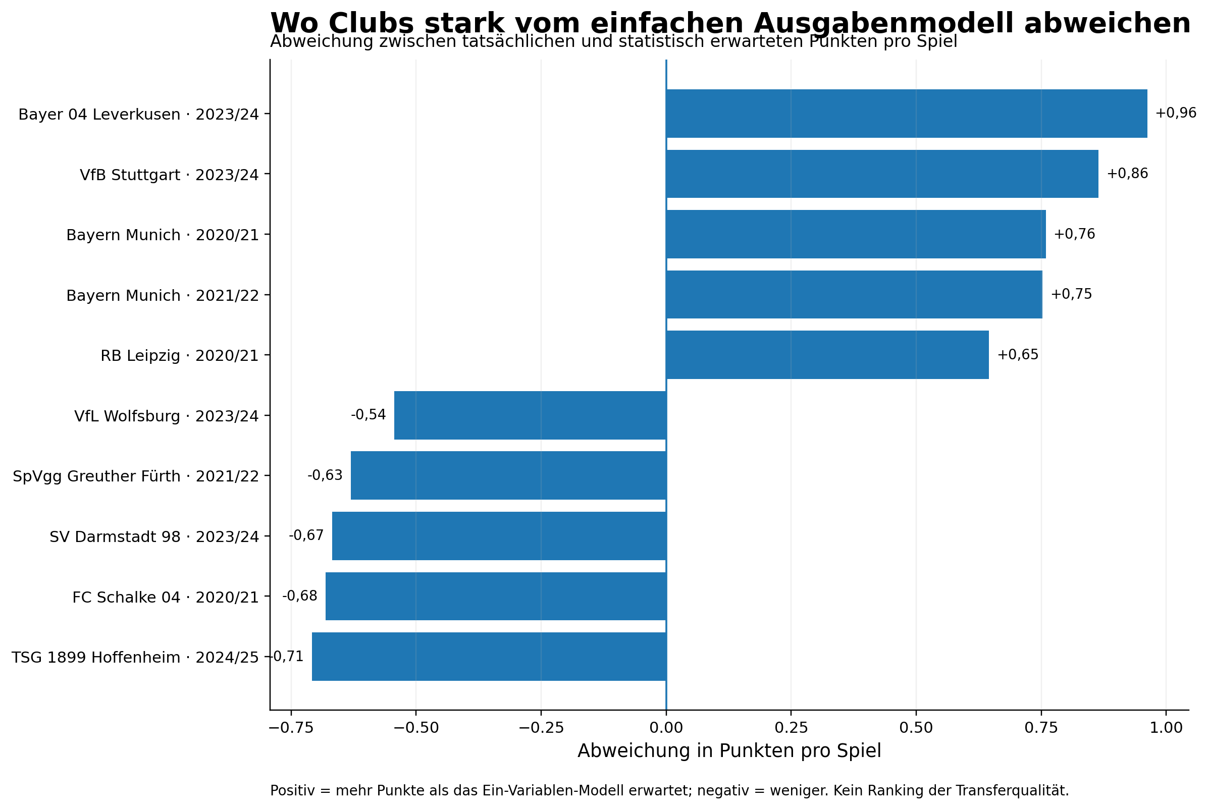 Abweichungen von Bundesliga-Clubs vom statistischen Transferausgaben-Modell