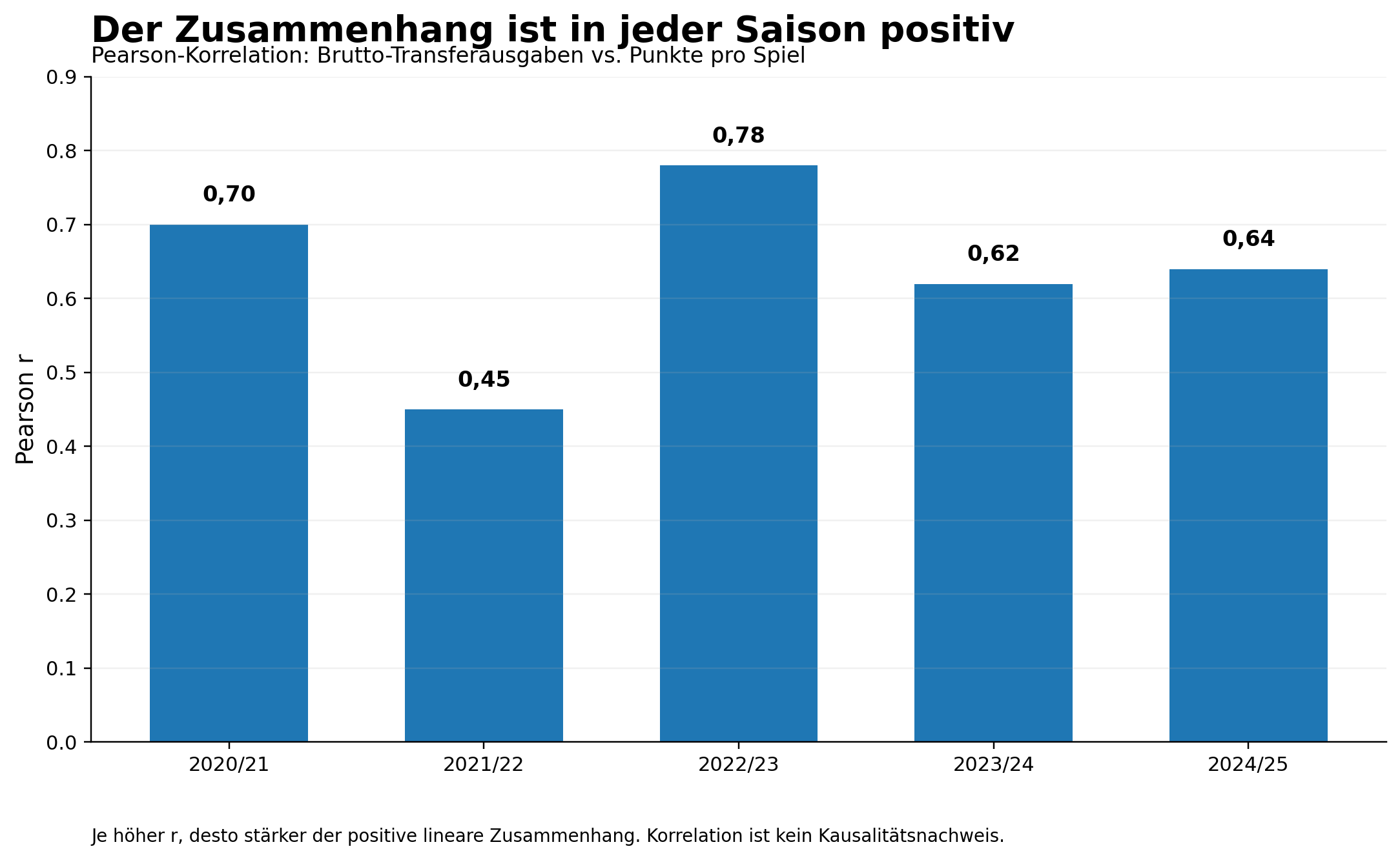 Korrelation zwischen Transferausgaben und Bundesliga-Punkten nach Saison