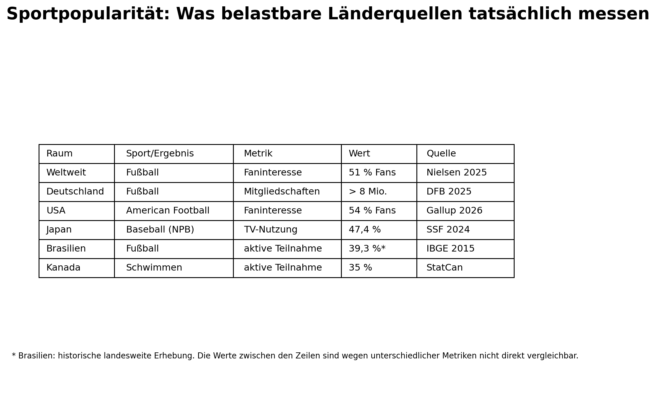 Sportpopularität nach Ländern und verwendeter Messmethode