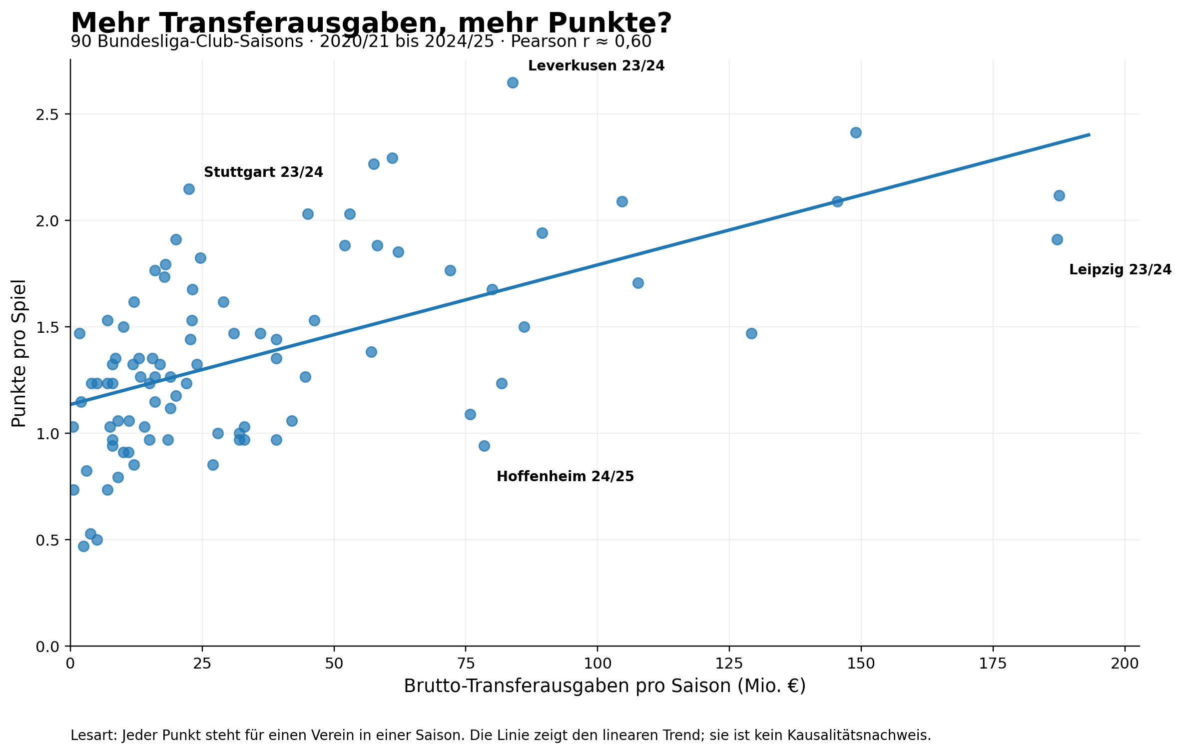 Transferausgaben und Punkte pro Spiel in der Bundesliga 2020/21 bis 2024/25