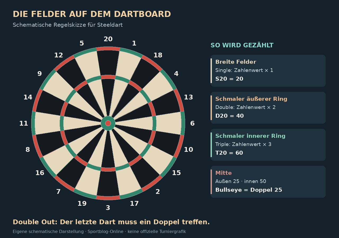 Dartboard mit Zahlenfolge, Single-Feldern, äußerem Double-Ring, innerem Triple-Ring und Bull 25 beziehungsweise 50
